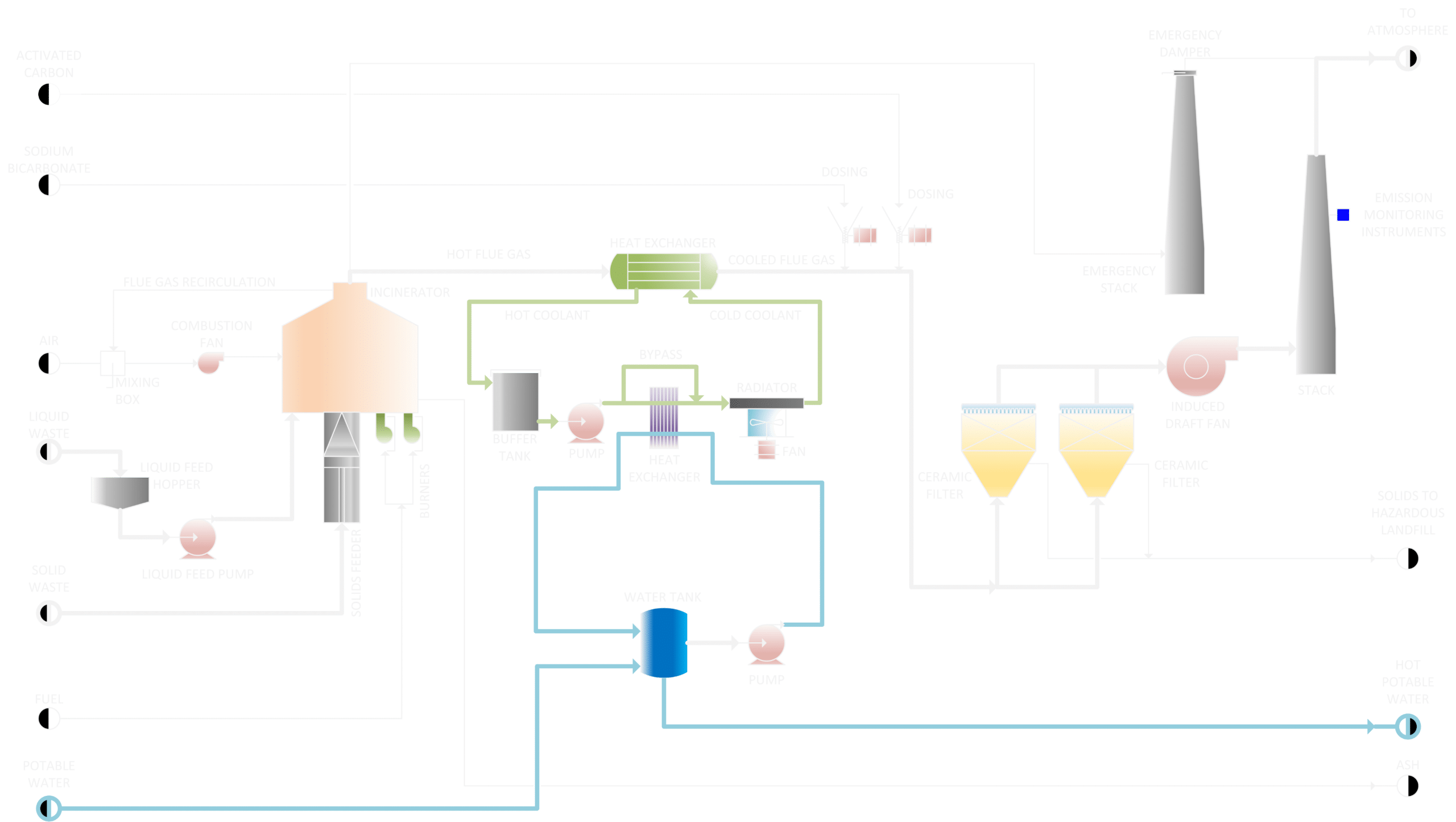 Process Flow Diagram with Heat Exchanger