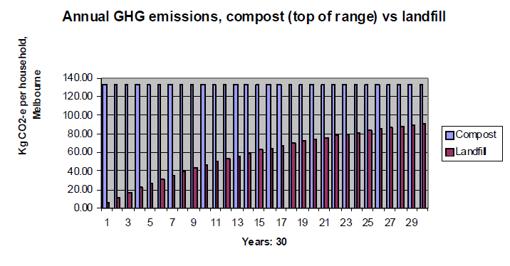 Landfill, Compost or Incineration Table 2