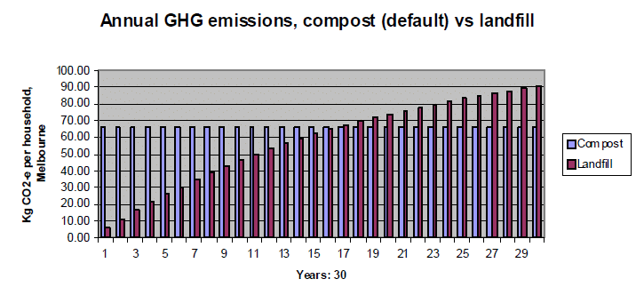 Landfill, Compost or Incineration Table 3