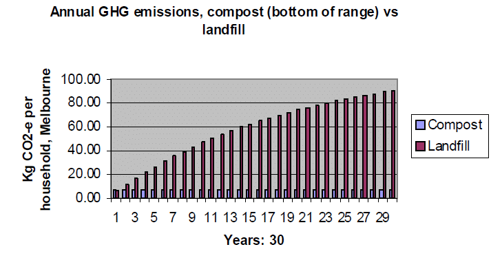 Landfill, Compost or Incineration Table 4