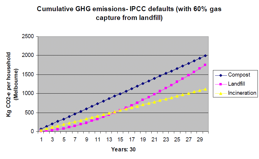 Landfill, Compost or Incineration Table 5