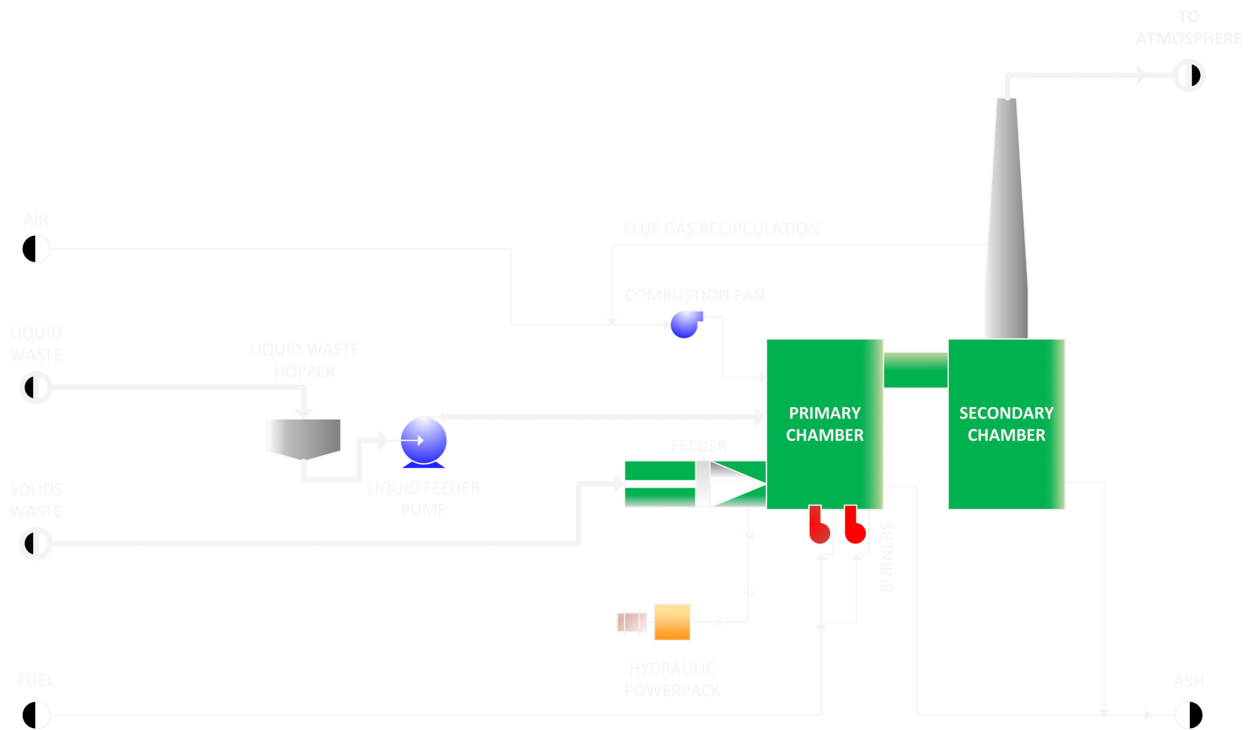 Process Flow Diagram (PFD) - Incinerator without filtration