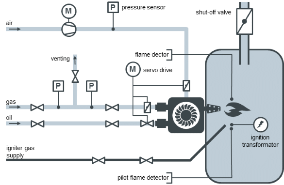 Burner Management System Burner Management System