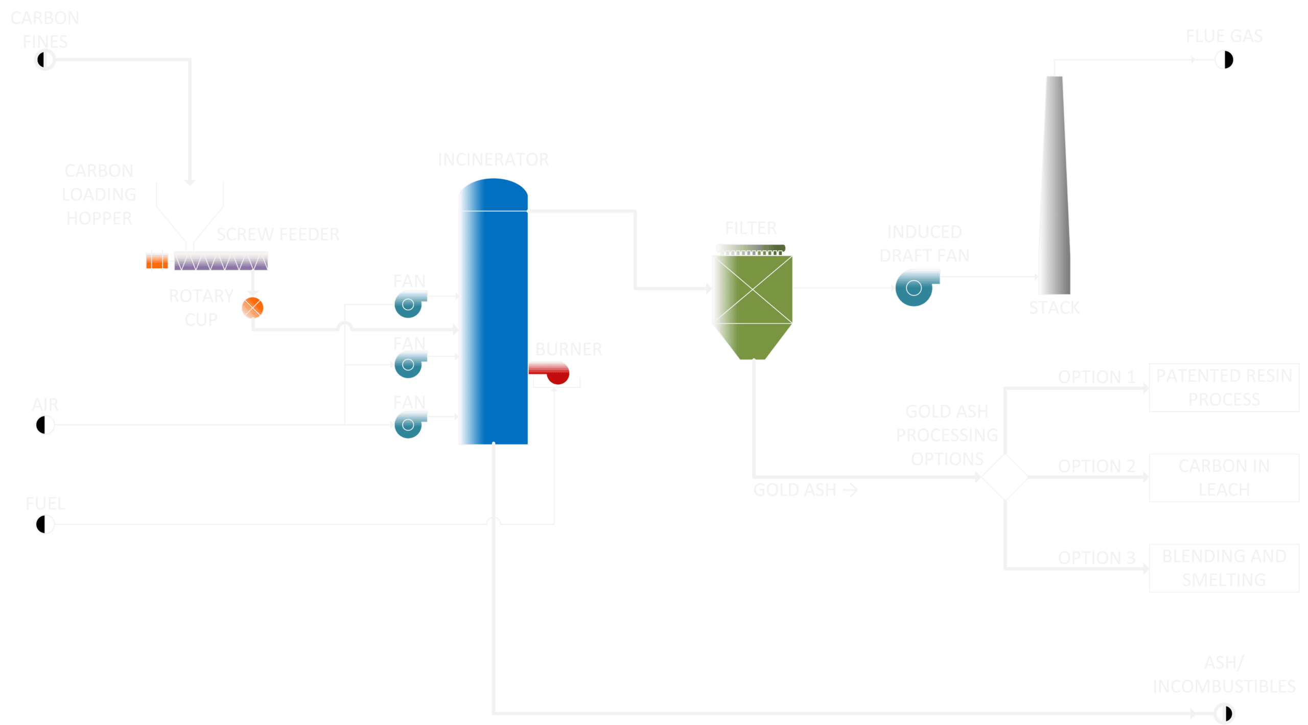 C100 Carbon Fines Incinerator