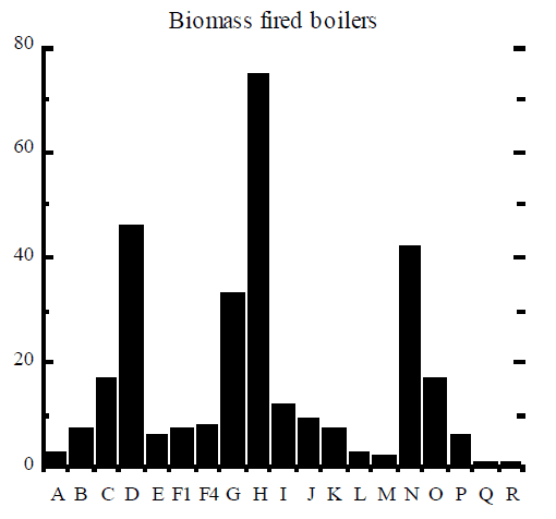 Biomass fired