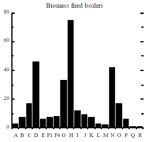 Chauffage à la biomasse