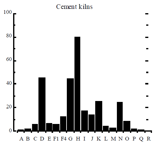 Cement Kilns