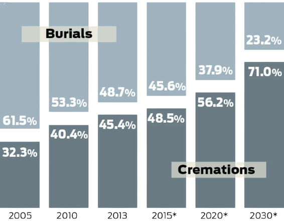 Popularity of Cremation
