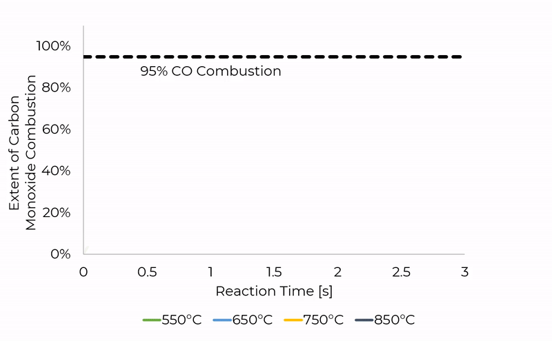 Figure 3: Effect of temperature in reaction time required for 95% combustion of carbon monoxide
