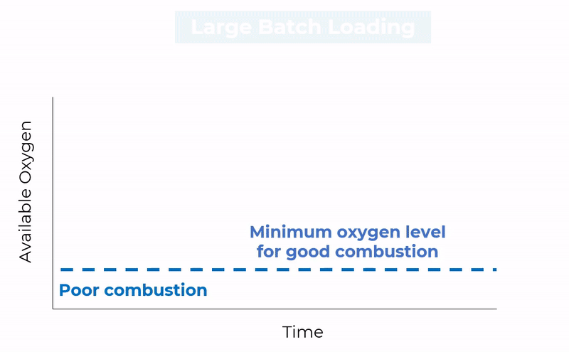 Figure 4 : Effet de la taille de la charge sur la disponibilité de l'oxygène dans un incinérateur