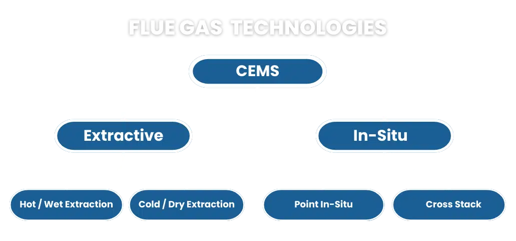 Flue Gas Technologies